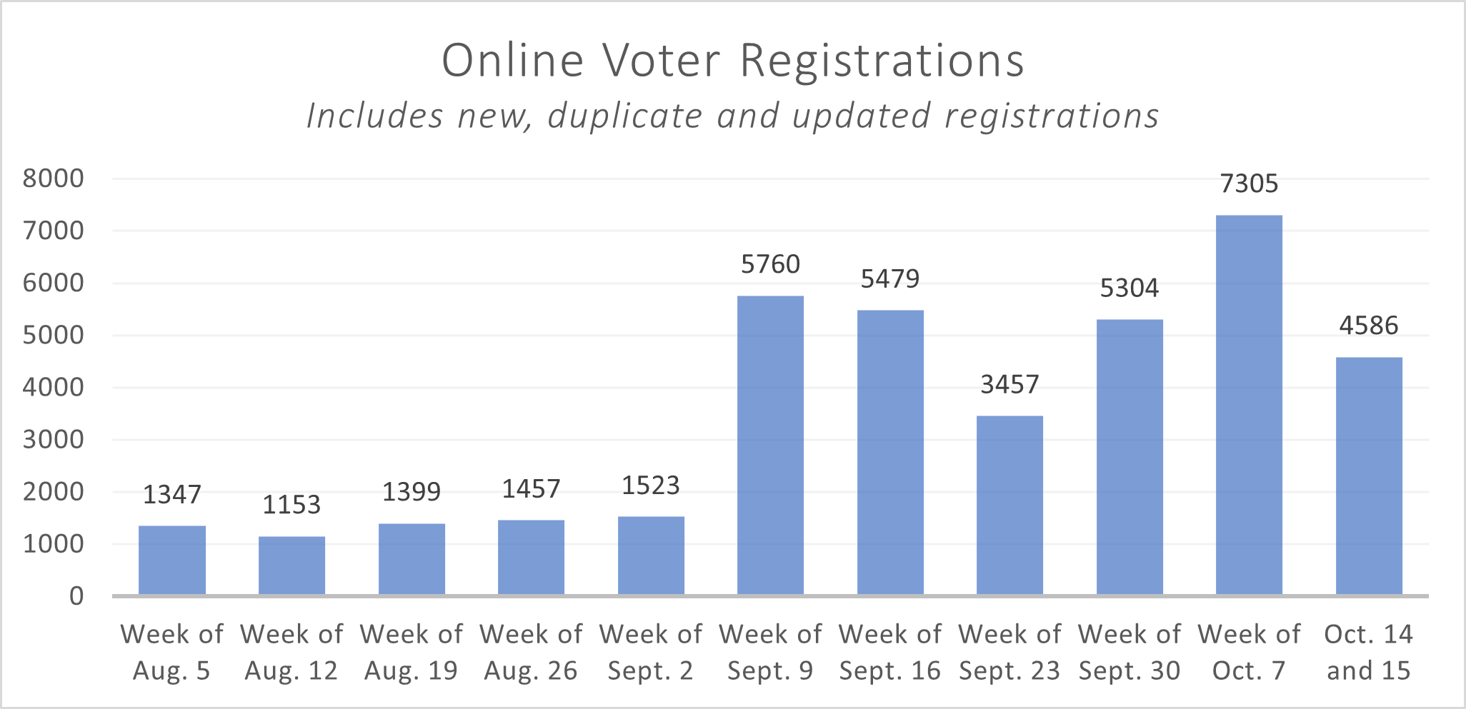 chart of recent online voter registrations